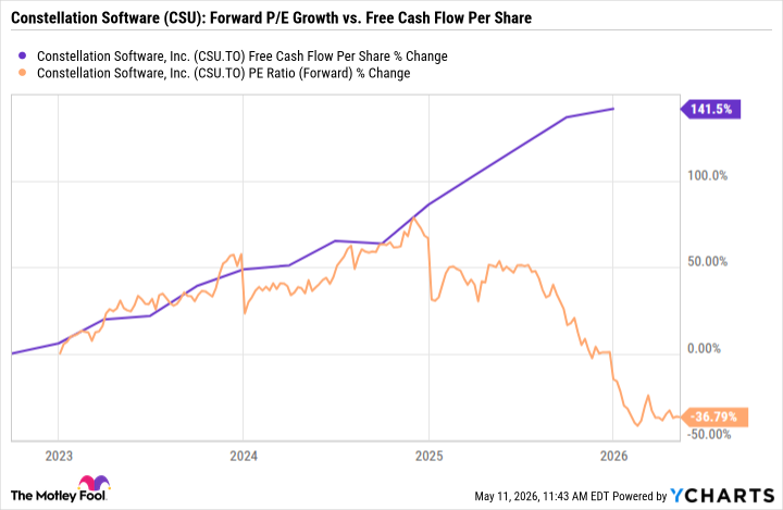 CSU Free Cash Flow Per Share Chart
