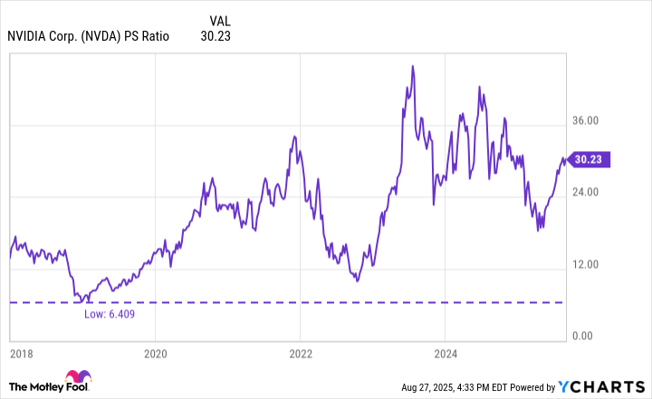 NVDA PS Ratio Chart