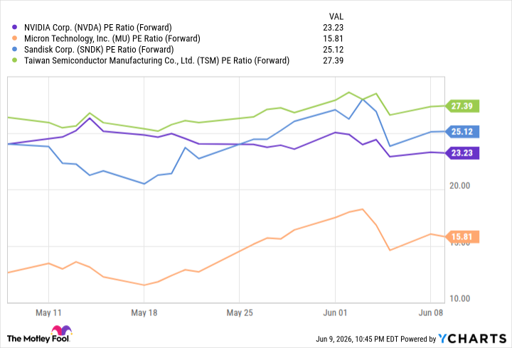 NVDA PE Ratio (Forward) Chart