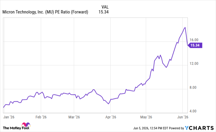 Prediction: This Artificial Intelligence (AI) Semiconductor Stock Will Go Parabolic in June (Hint: It's Not Nvidia) - The Motley Fool MU PE Ratio (Forward) Chart