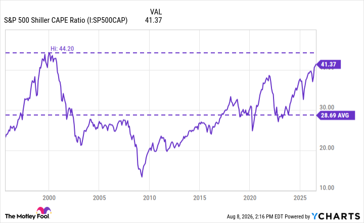 S&P 500 Shiller CAPE Ratio Chart