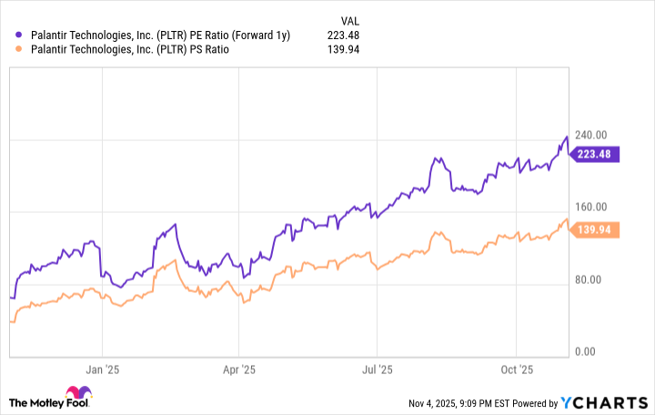 PLTR PE Ratio (Forward 1y) Chart