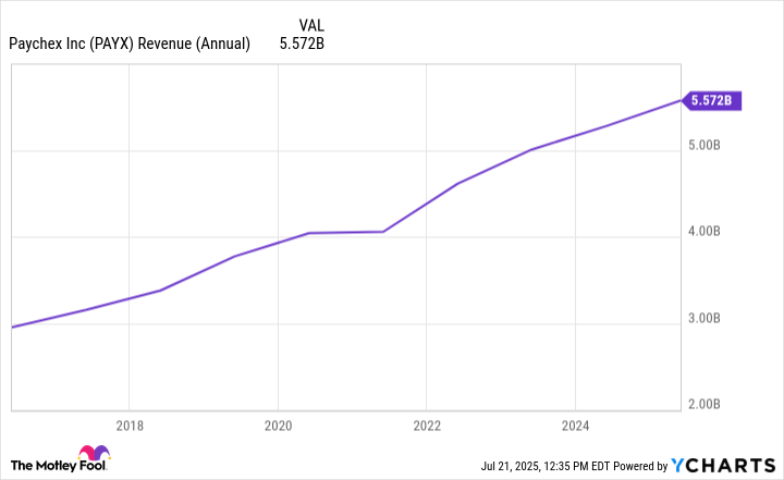 PAYX Revenue (Annual) Chart
