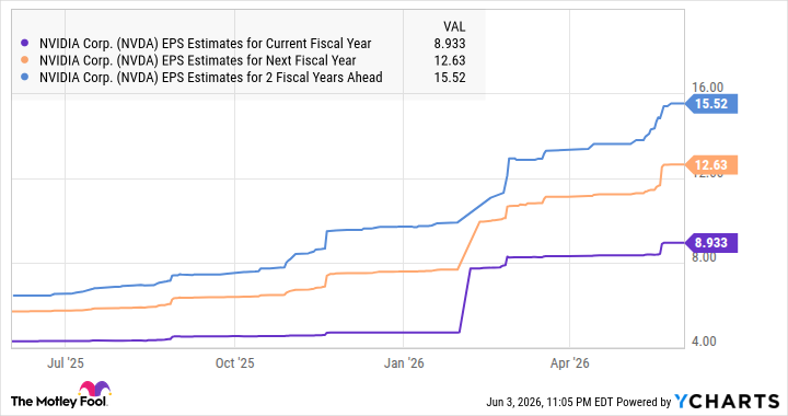 NVDA EPS Estimates for Current Fiscal Year Chart