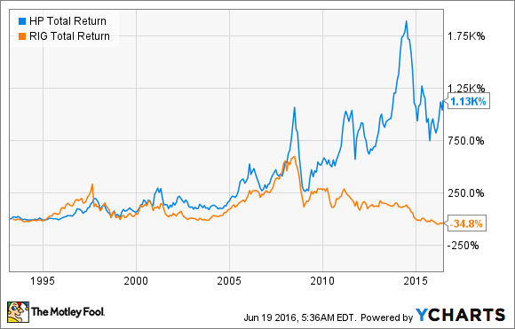 HP Total Return Price Chart