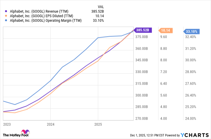 GOOGL Revenue (TTM) Chart