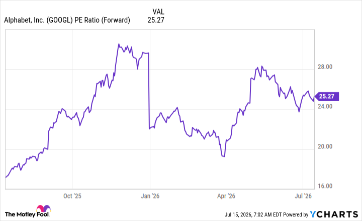 GOOGL PE Ratio (Forward) Chart