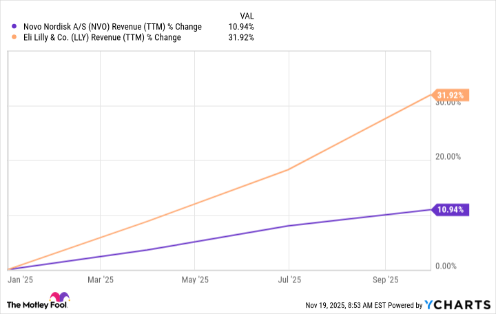 NVO Revenue (TTM) Chart