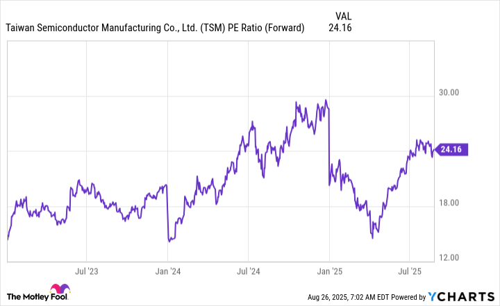 TSM PE Ratio (Forward) Chart