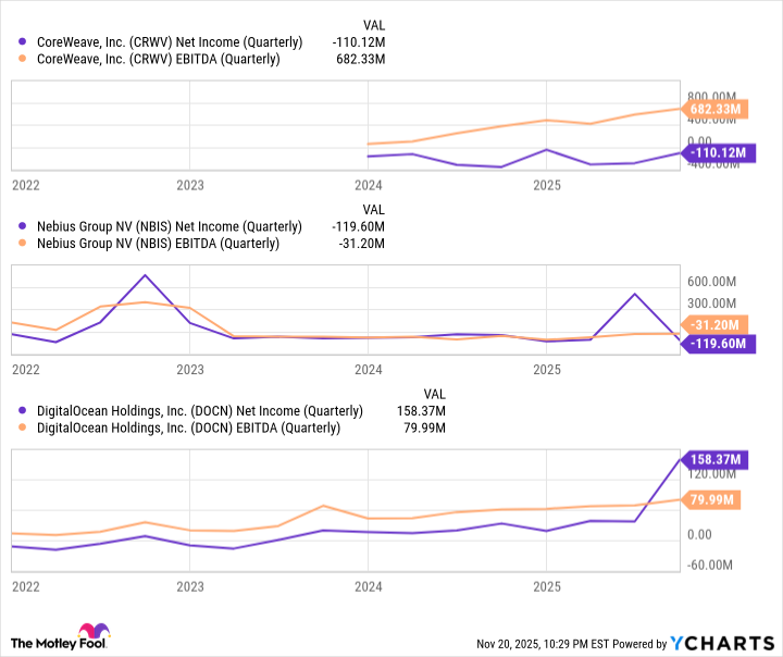 CRWV Net Income (Quarterly) Chart