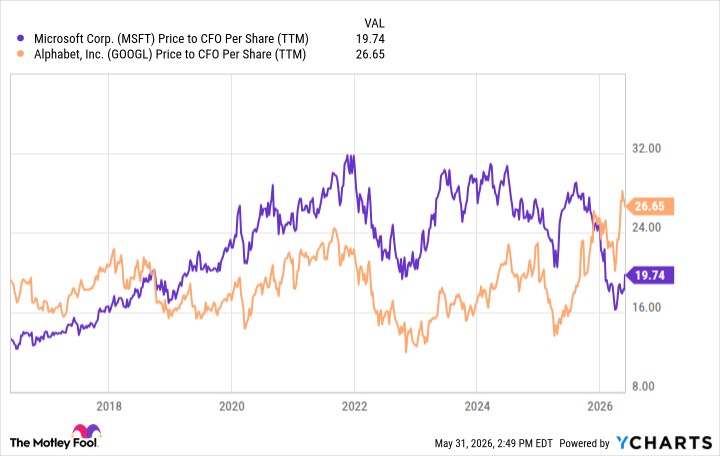 MSFT Price to CFO Per Share (TTM) Chart