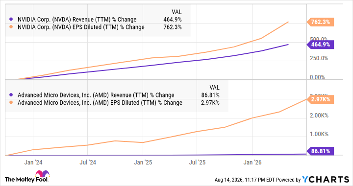 NVDA Revenue (TTM) Chart