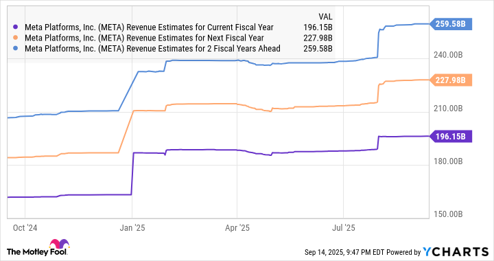 META Revenue Estimates for Current Fiscal Year Chart