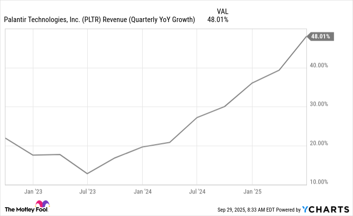 PLTR revenue (quarterly yoy growth) -Grafiek