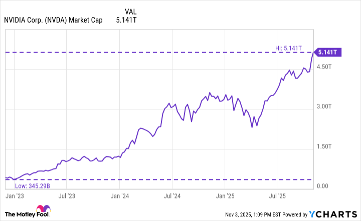 NVDA Market Cap Chart