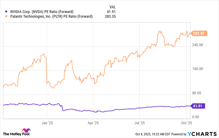 NVDA PE Ratio (Forward) Chart