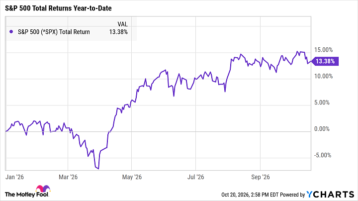 ^SPX Chart