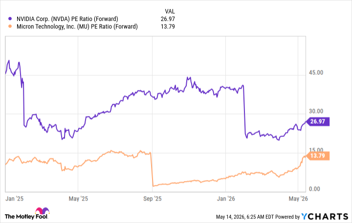 NVDA PE Ratio (Forward) Chart