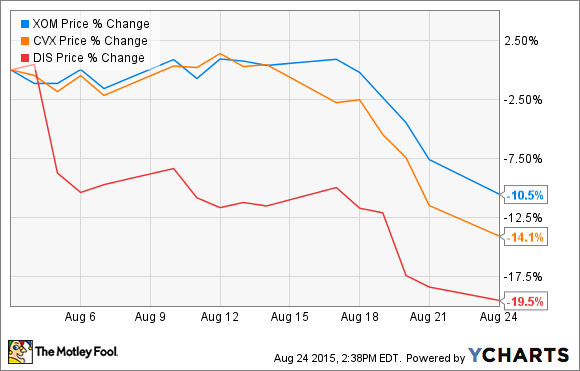 XOM Chart