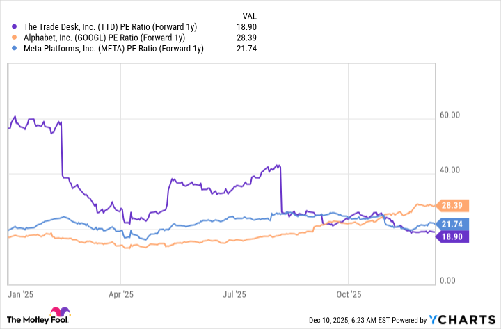 TTD PE Ratio (Forward 1y) Chart