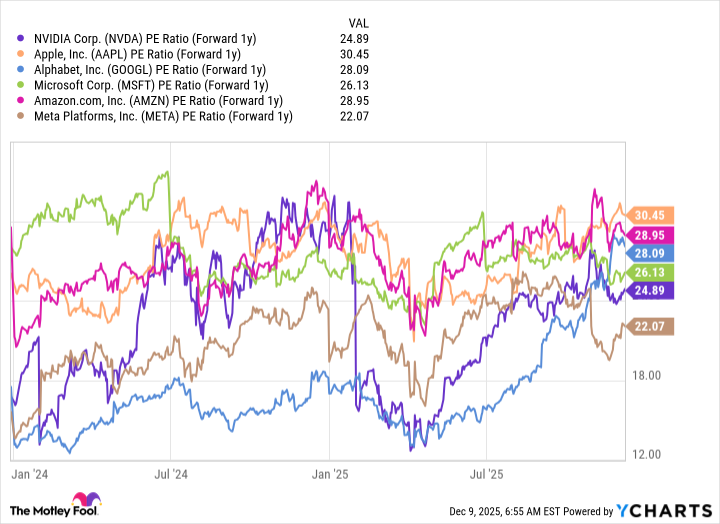 NVDA PE Ratio (Forward 1y) Chart
