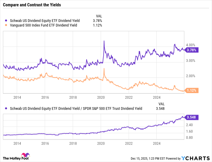 SCHD Dividend Yield Chart