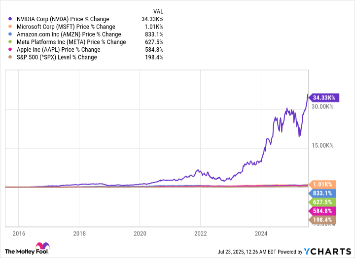 NVDA Chart
