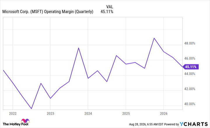 MSFT Operating Margin (Quarterly) Chart