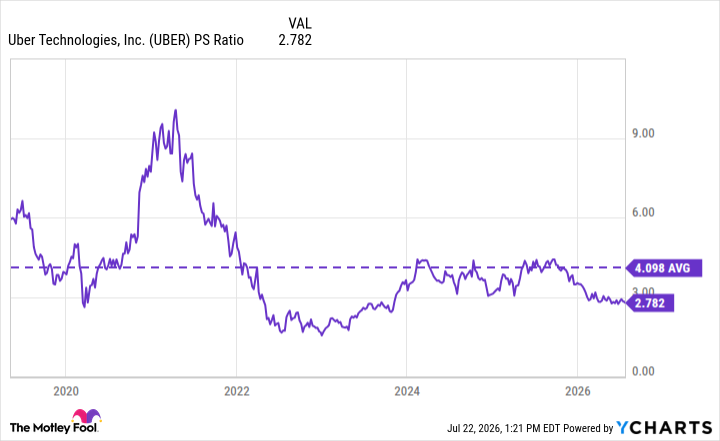 UBER PS Ratio Chart