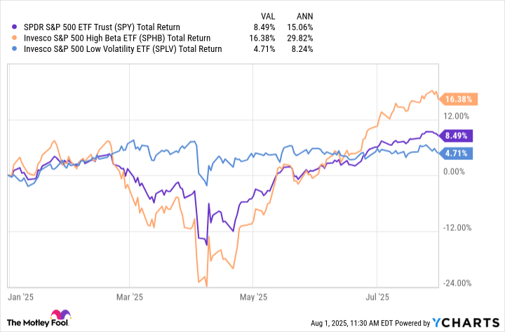 SPY Total Return Level Chart
