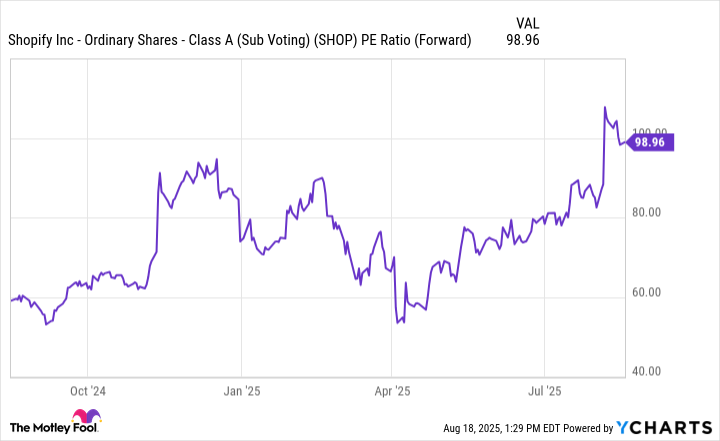 SHOP PE Ratio (Forward) Chart