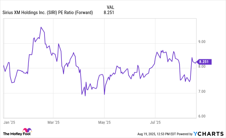 SIRI PE Ratio (Forward) Chart