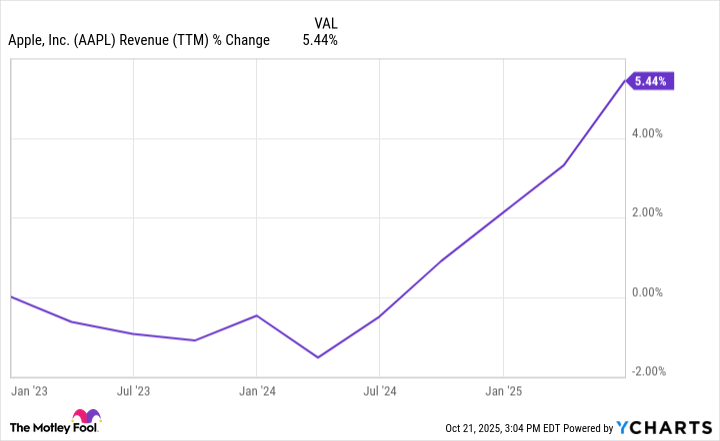 AAPL Revenue (TTM) Chart