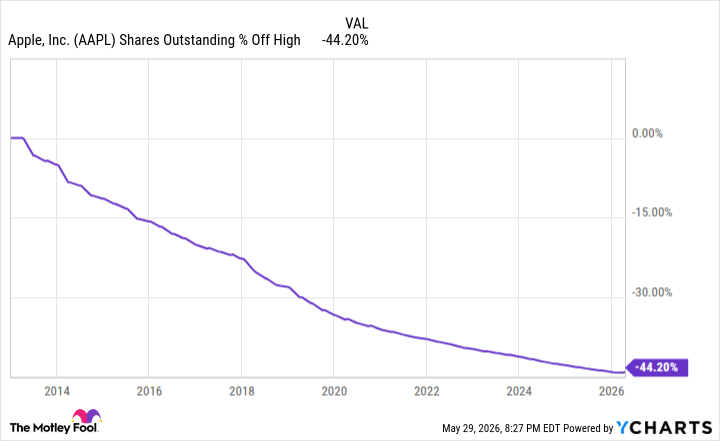 AAPL Shares Outstanding Chart