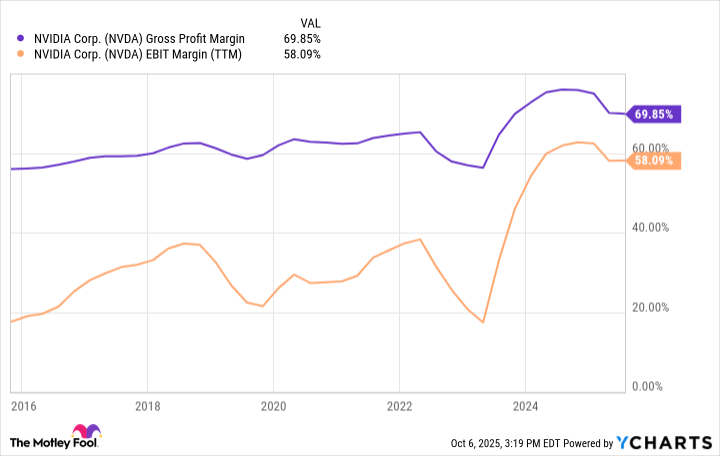 NVDA Gross Profit Margin Chart