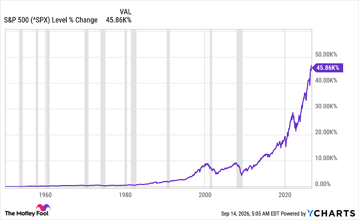 ^SPX Chart