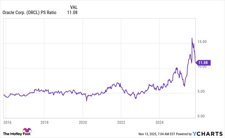 ORCL PS Ratio Chart