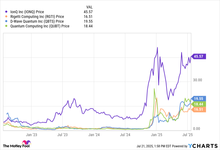IONQ Chart