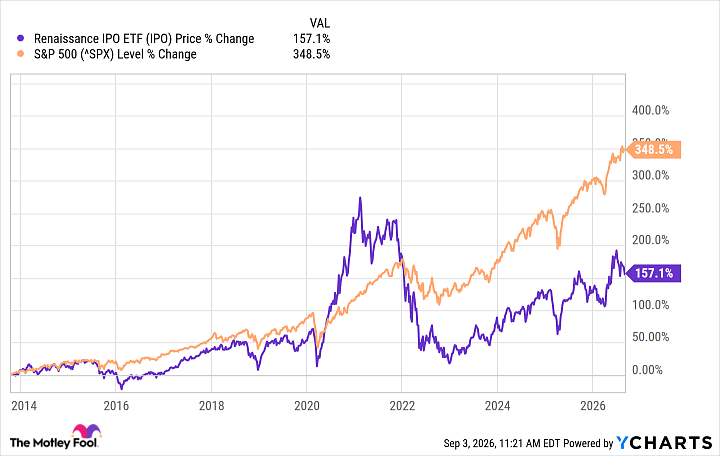 IPO Chart