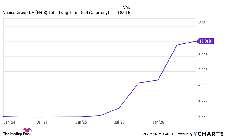 NBIS Total Long Term Debt (Quarterly) Chart