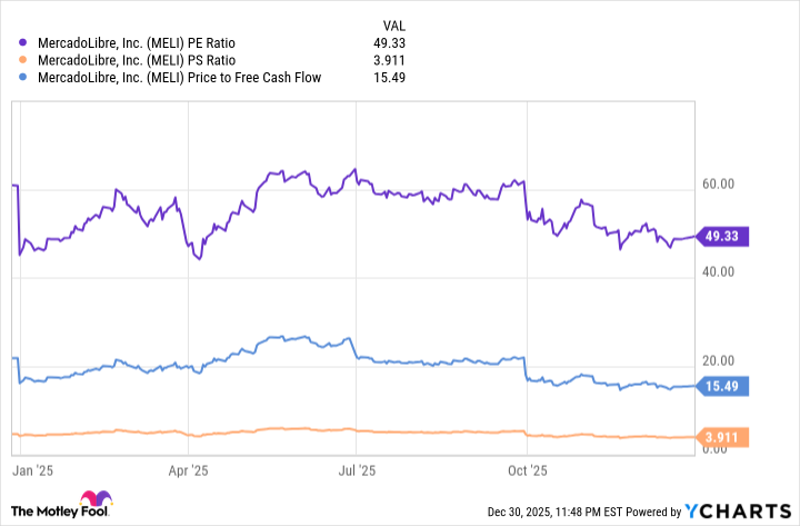 MELI PE Ratio Chart