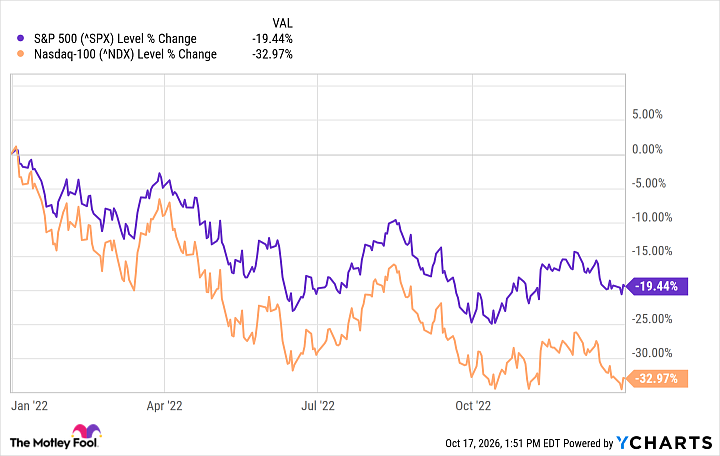 ^SPX Chart