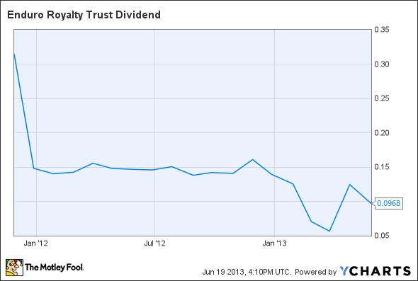NDRO Dividend Chart