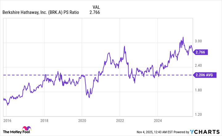 BRK.A PS Ratio Chart