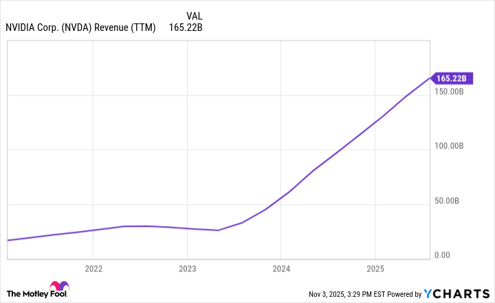 NVDA Revenue (TTM) Chart