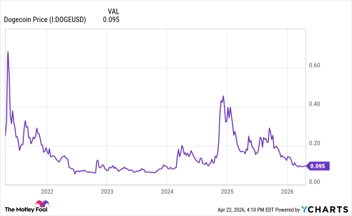 Dogecoin Price Chart