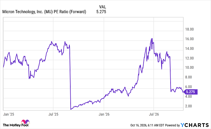 MU PE Ratio Chart (Forward)