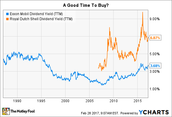 XOM Dividend Yield (TTM) Chart