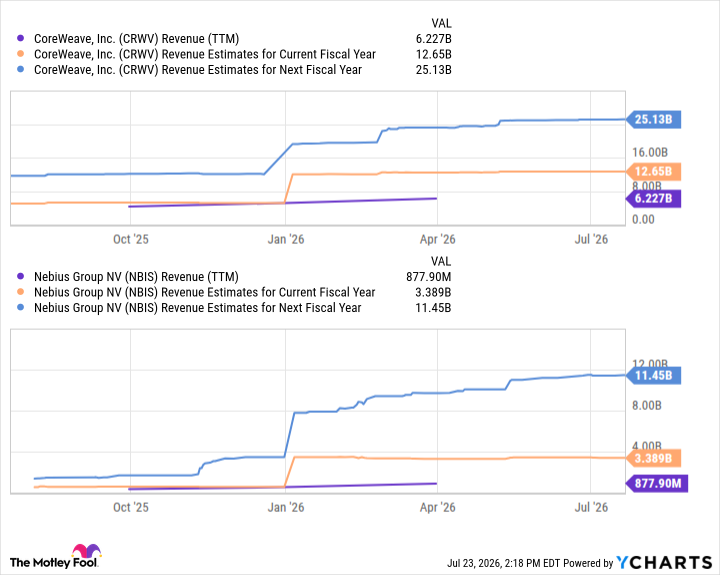 CRWV Revenue (TTM) Chart
