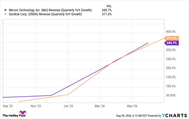 MU Revenue (Quarterly YoY Growth) Chart